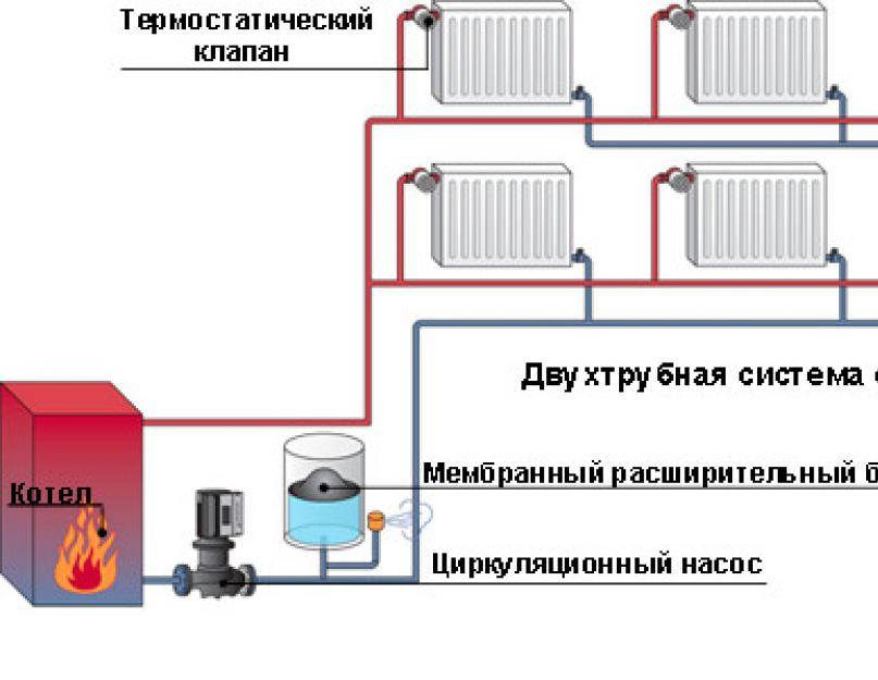 Закрытая система отопления: схемы и особенности монтажа системы закрытого типа