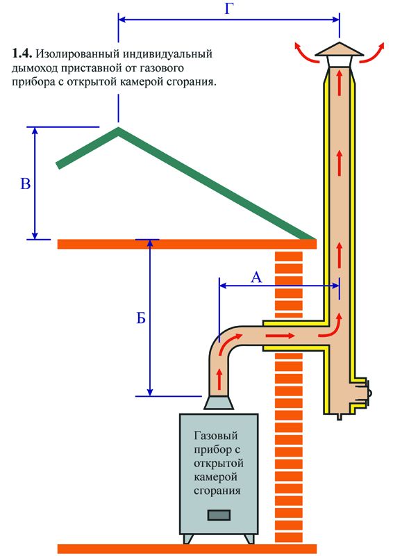 Дымоходы газовых котлов: основные требования и нормы, предъявляемые к монтажу, обзор снип