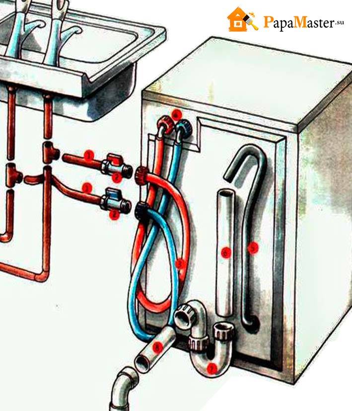 Подключение стиральной машины к водопроводу и канализации: инструкция как сделать, видео и фото