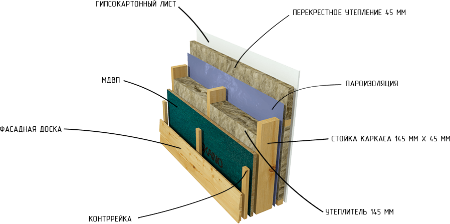 Пошаговая инструкция постройки каркасного дома своими руками, устройство, сборка и правила строительства