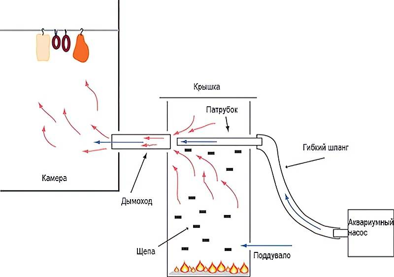 Инструкция по сборке дымогенератора для холодного копчения