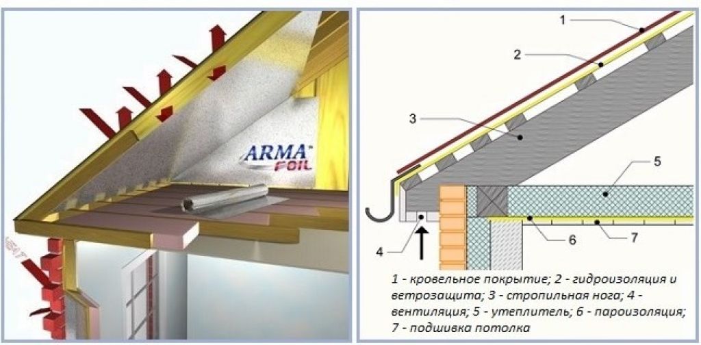 Гидроизоляция потолка и пароизоляция при холодном чердаке и теплом от протечек сверху в частном доме