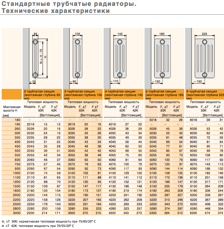 Характеристики биметаллических радиаторов отопления: объем, габариты, видео-инструкция, фото