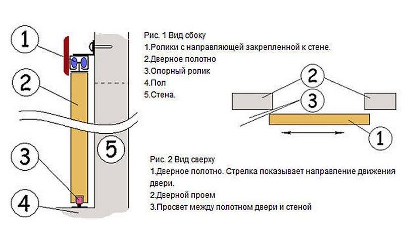 Установка раздвижных дверей своими руками: подробная инструкция по монтажу