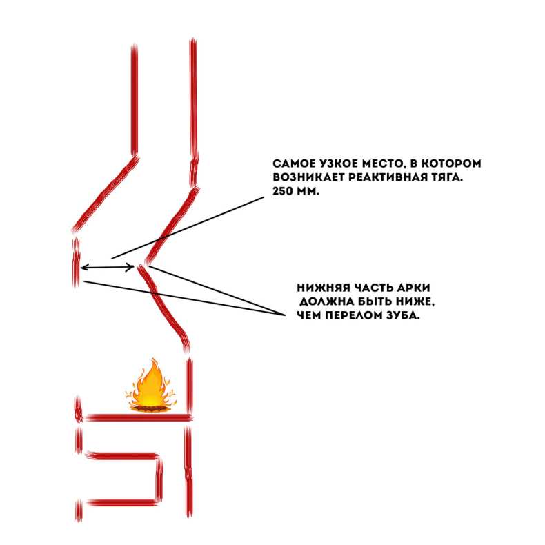 Как улучшить тягу в дымоходе печи. как проверить тягу в дымоходе | хитрости ремонта