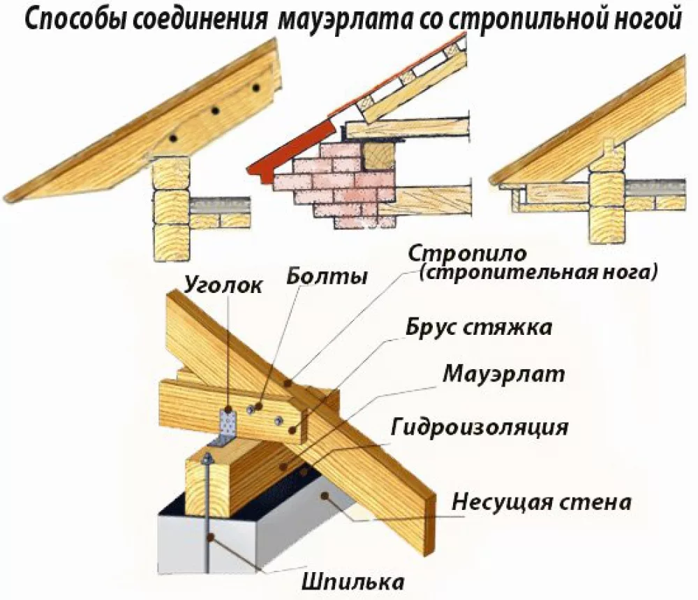 Мауэрлат для двухскатной крыши своими руками: делаем крепление мауэрлата двухскатной крыши по инструкции