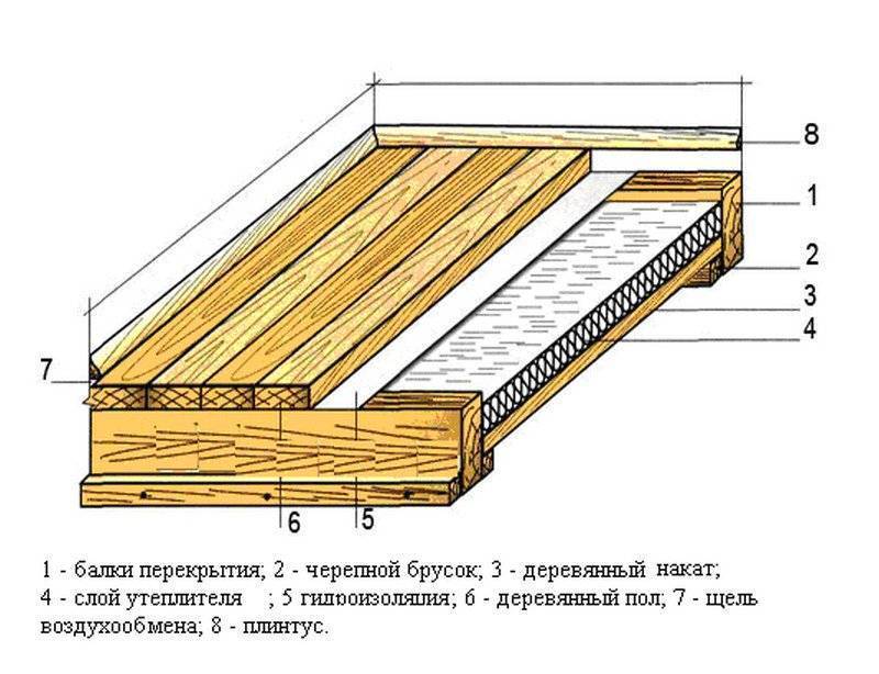 Устройство деревянного пола по лагам: подробный разбор всех вариантов