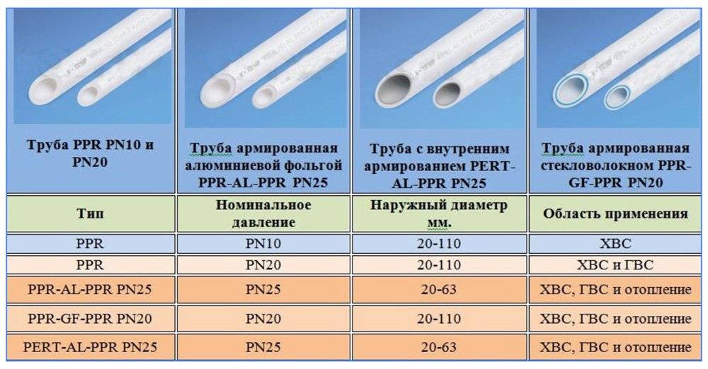 Полипропиленовые трубы- технические характеристики: для гвс и хвс, отопления, канализации +таблица