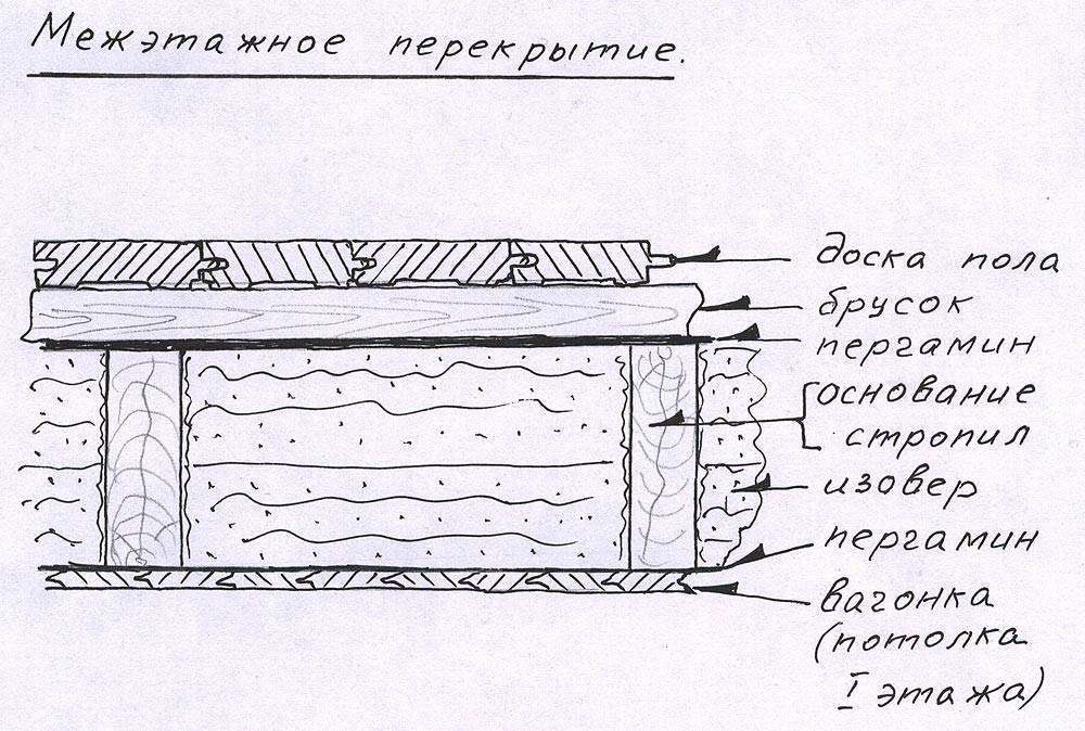 Пирог пола в деревянном доме: инструкция по монтажу