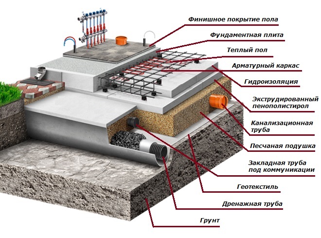 Ушп фундамент - технология устройства и конструкция плиты