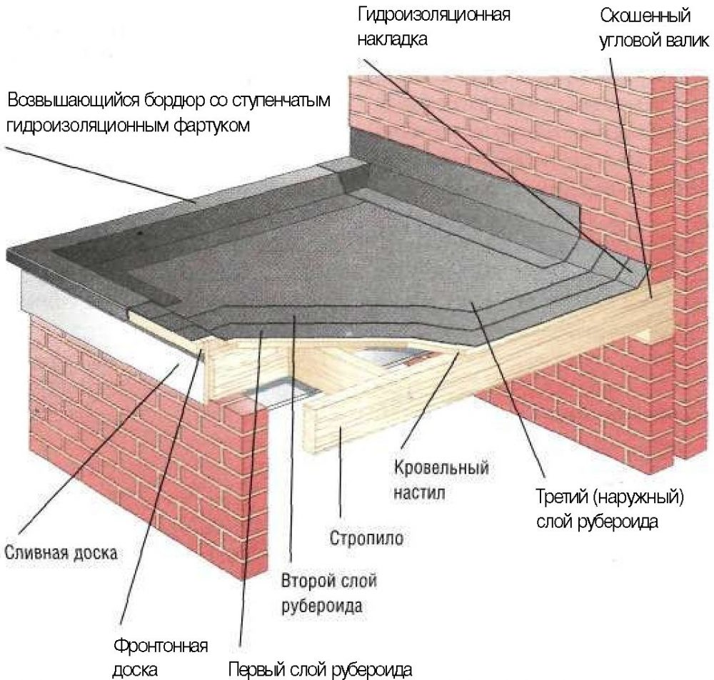 Плоская крыша в частном доме