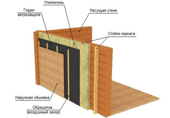 Как утеплить деревянный дом снаружи под сайдинг: выбор технологии и материалов