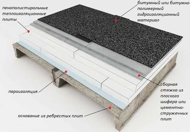 Утепление плоской кровли: пароизоляция, теплоизоляция и гидроизоляция кровельного пирога по бетонному основанию плоской крыши
