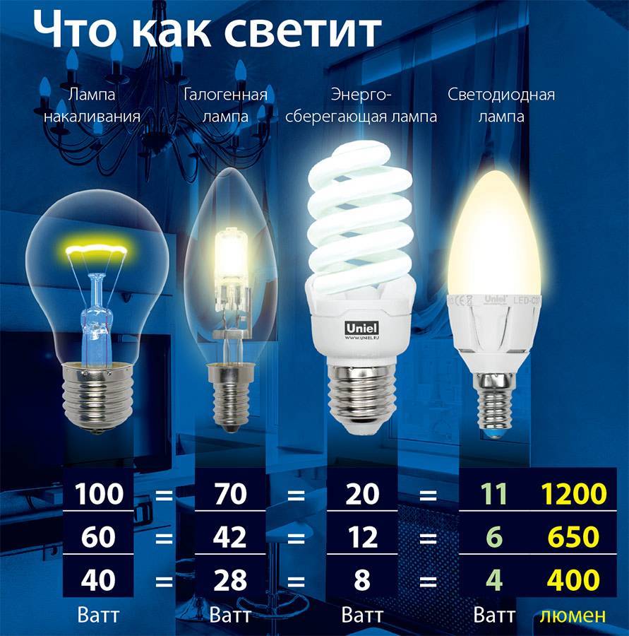Светодиодные лампы для дома и квартиры: рейтинг, как выбрать лучшие