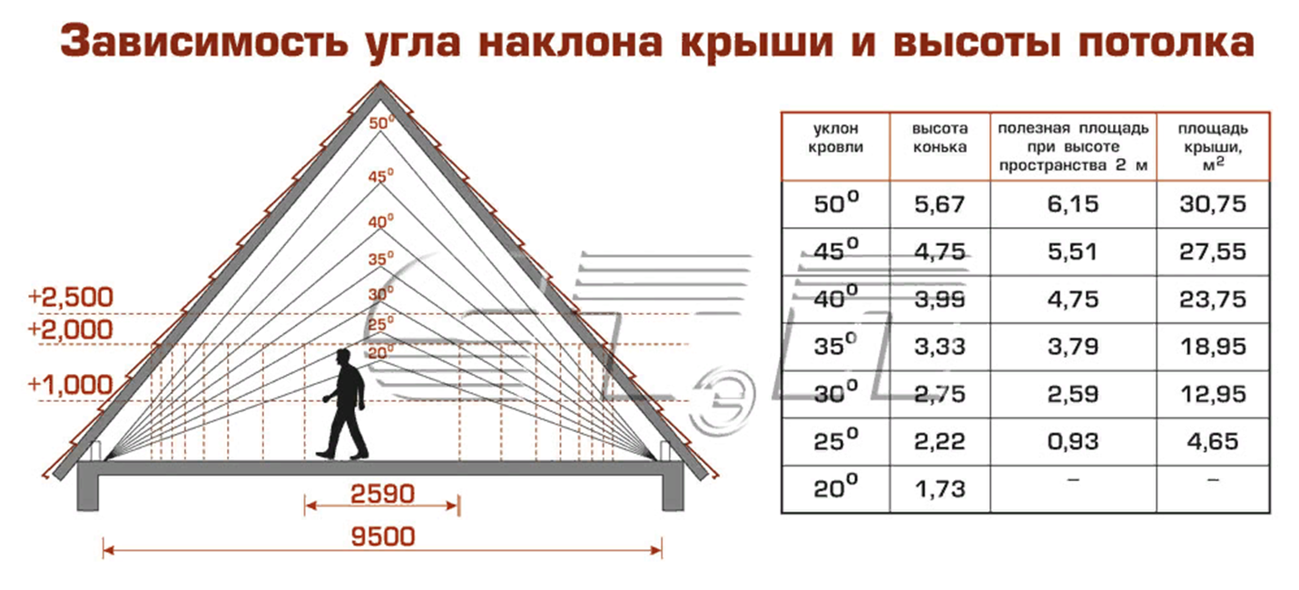 Как правильно рассчитать высоту крыши дома