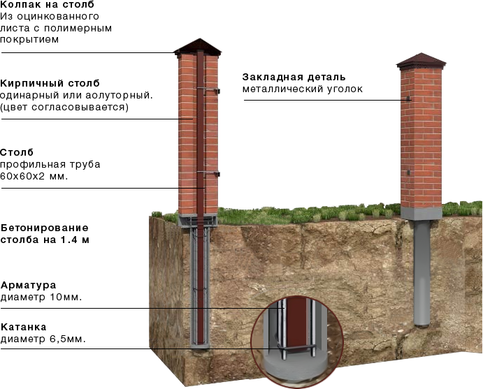 Выбор и установка столбов для забора своими руками