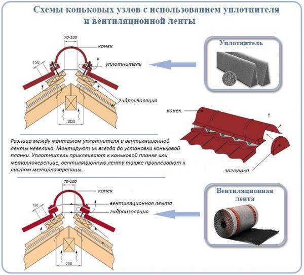 Конек для крыши из металлочерепицы: как сделать и установить кровельный конек