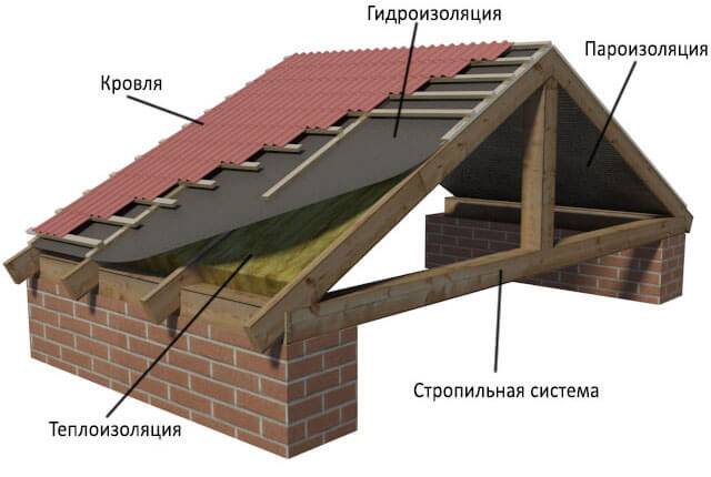 Гидроизоляция под профнастил на крышу: пошаговая инструкция