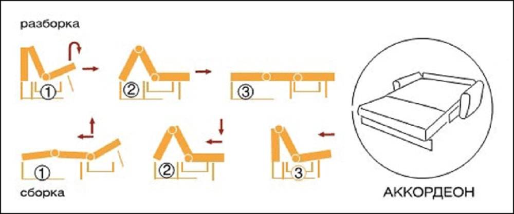 Механизм аккордеон в диванах: принцип работы, как раскладывать