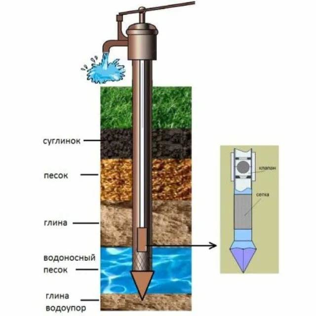 Как найти воду для скважины на участке - практическое руководство
как найти воду для скважины на участке - практическое руководство
