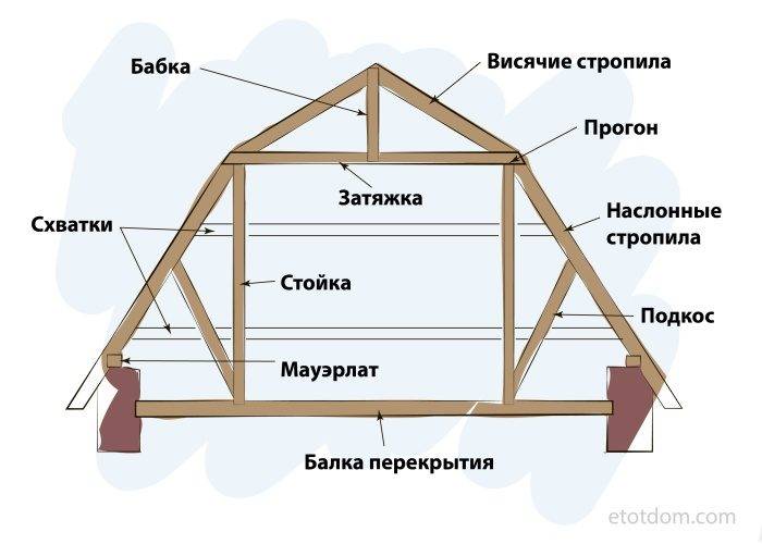 Стропильная система ломаной крыши: схема и чертежи