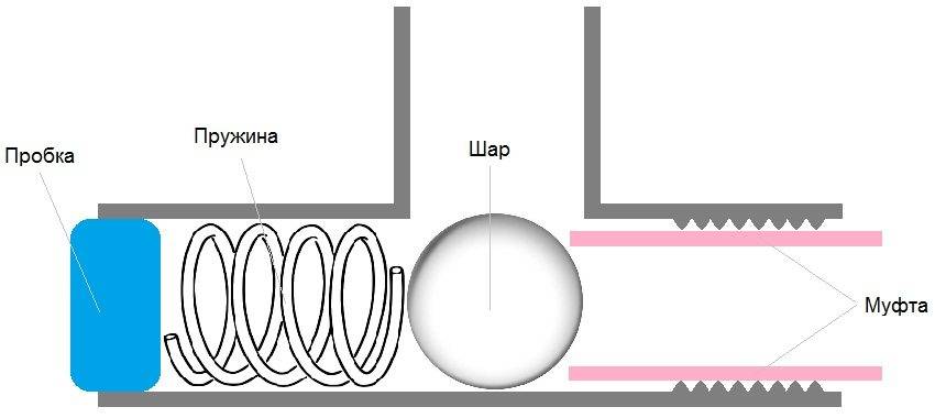 Обратный клапан для вентиляции: разновидности и особенности конструкций