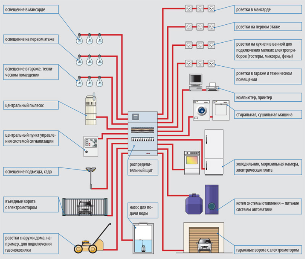 Как сделать электропроводку в частном доме или квартире