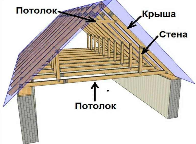 Двускатная крыша дома: разновидность форм, стропильная система, расчет
