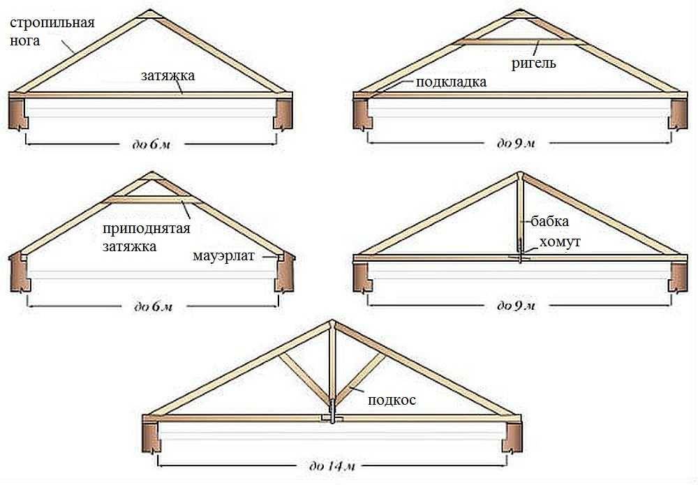 Двухскатная крыша — разновидности конструкций, советы по проектированию и укладке кровли