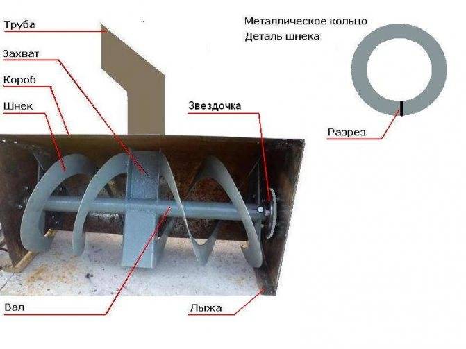 Обзор конструкций снегоотчистителей, изготовление шнекового снегоуборщика своими руками - строй-специалист.ру