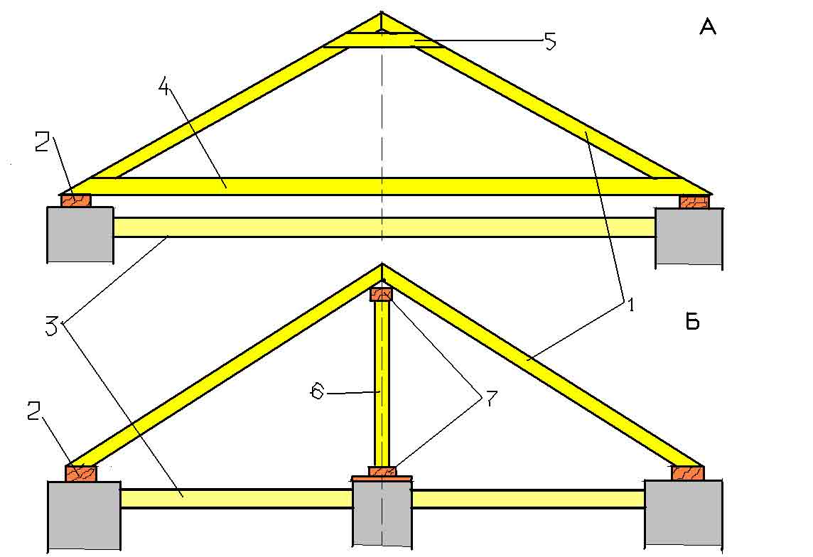 Расчет двухскатной крыши: все параметры расчета строительства