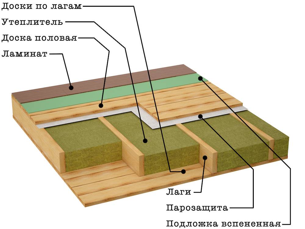 Деревянные перекрытия между этажами по балкам: их устройство и монтаж своими руками
