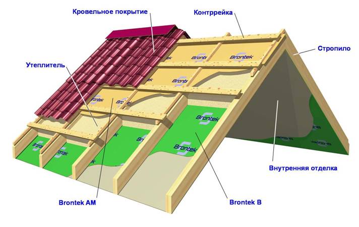 Как спасти крышу дома от протекания: гидроизоляция своими руками | roofs.club
