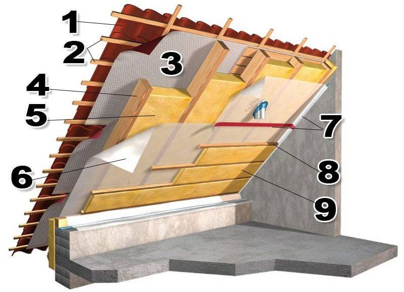 Гидроизоляция крыши дома: материалы и варианты исполнения
