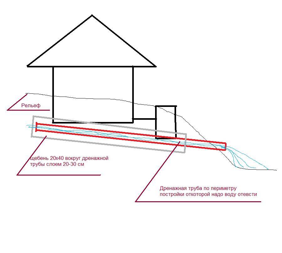 Ливневая канализация на дачном участке: расчет уклона по снип, устройство в частном доме