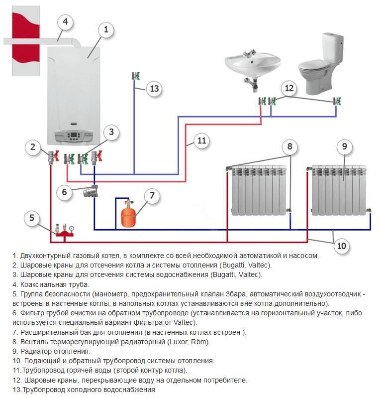 Газовое отопление в частном доме: особенности схемы разводки труб и монтажа котла
