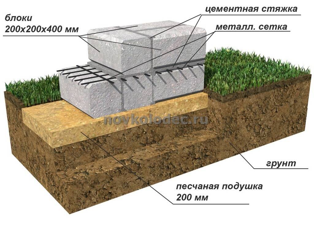 Песчаная подушка под фундамент: ленточный, столбчатый, плитный