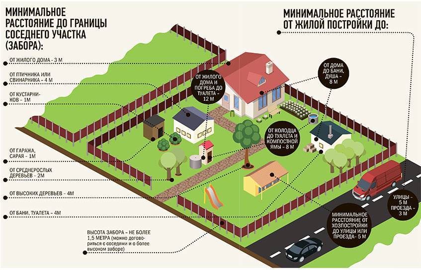 Расстояние от забора до дороги для частного дома: нормативы снип, сколько метров по закону 2021 года