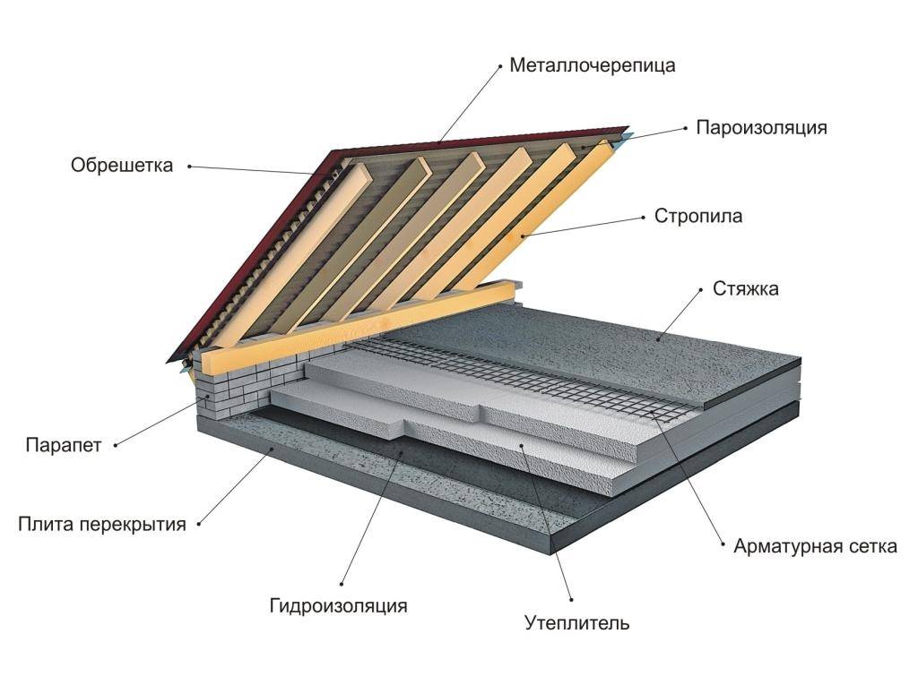 Кровельная вентиляция для различных типов крыш