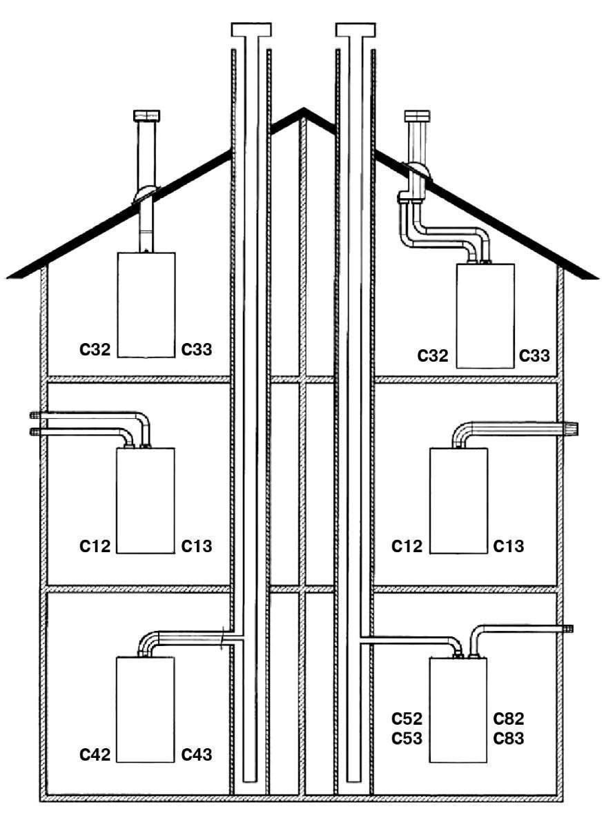 Дымоход для газового котла в частном доме: требования к монтажу