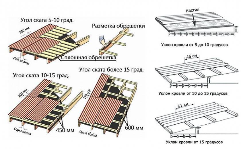 Размеры ондулина для крыши, технические характеристики и инструкция по монтажу!
