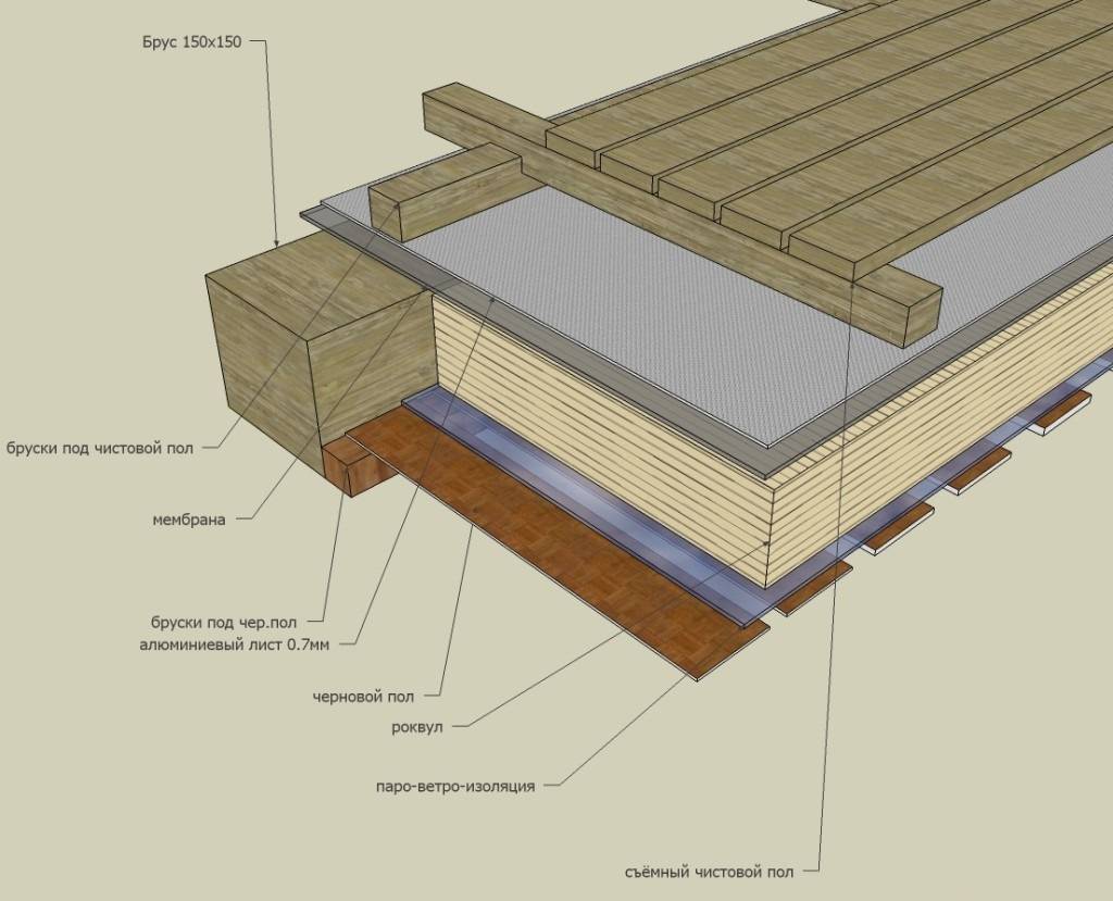 Полы в деревянном доме — виды и конструкции полов в частном доме, процесс укладки