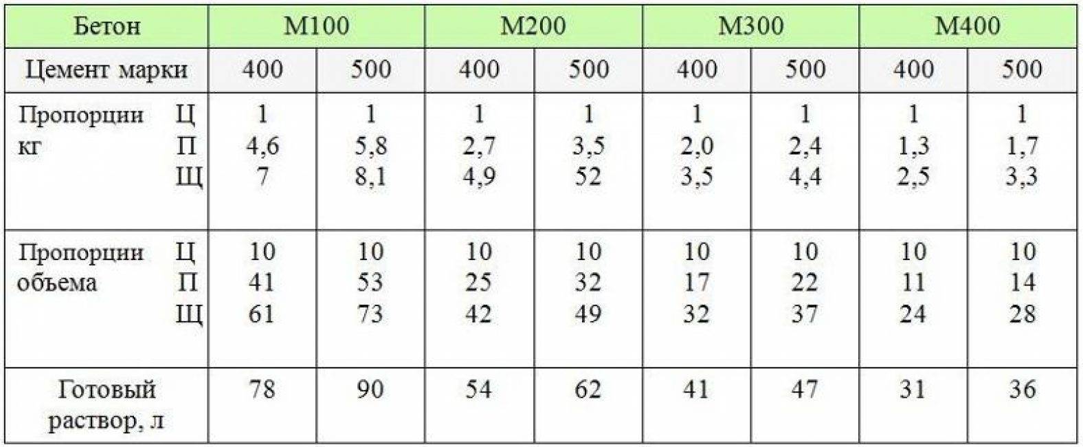 Пропорции бетона в частях песка, цемента и гравия для марки м500 в таблице
