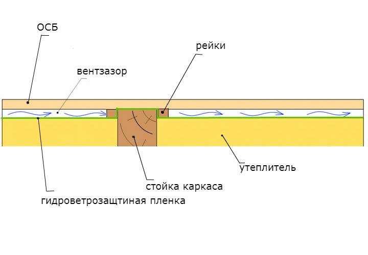 Укладка осб на деревянный и бетонный пол