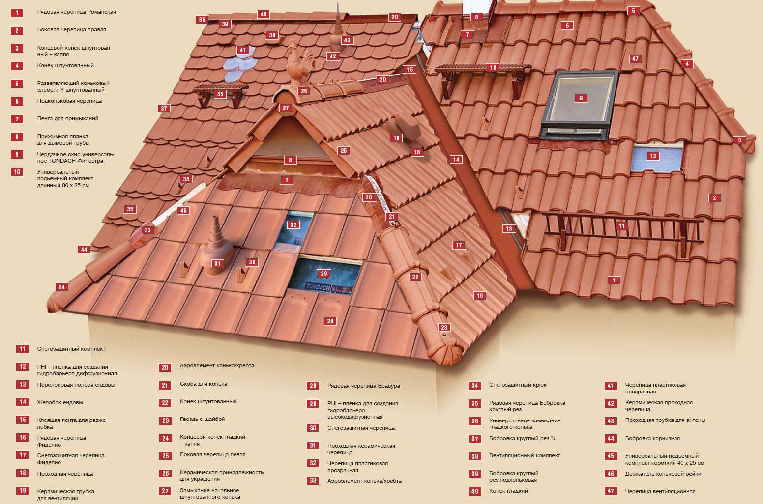 Рейтинг ТОП 7 лучших металлочерепиц для крыши! Отзывы, фото, какую выбрать?