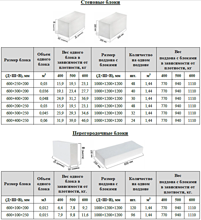 Блоки газосиликатные: размеры, технические характеристики, плюсы и минусы