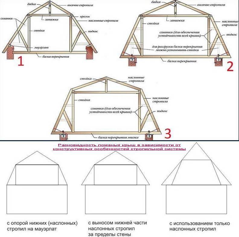 Ломаная крыша: расчет, стропильная система и монтаж кровли
