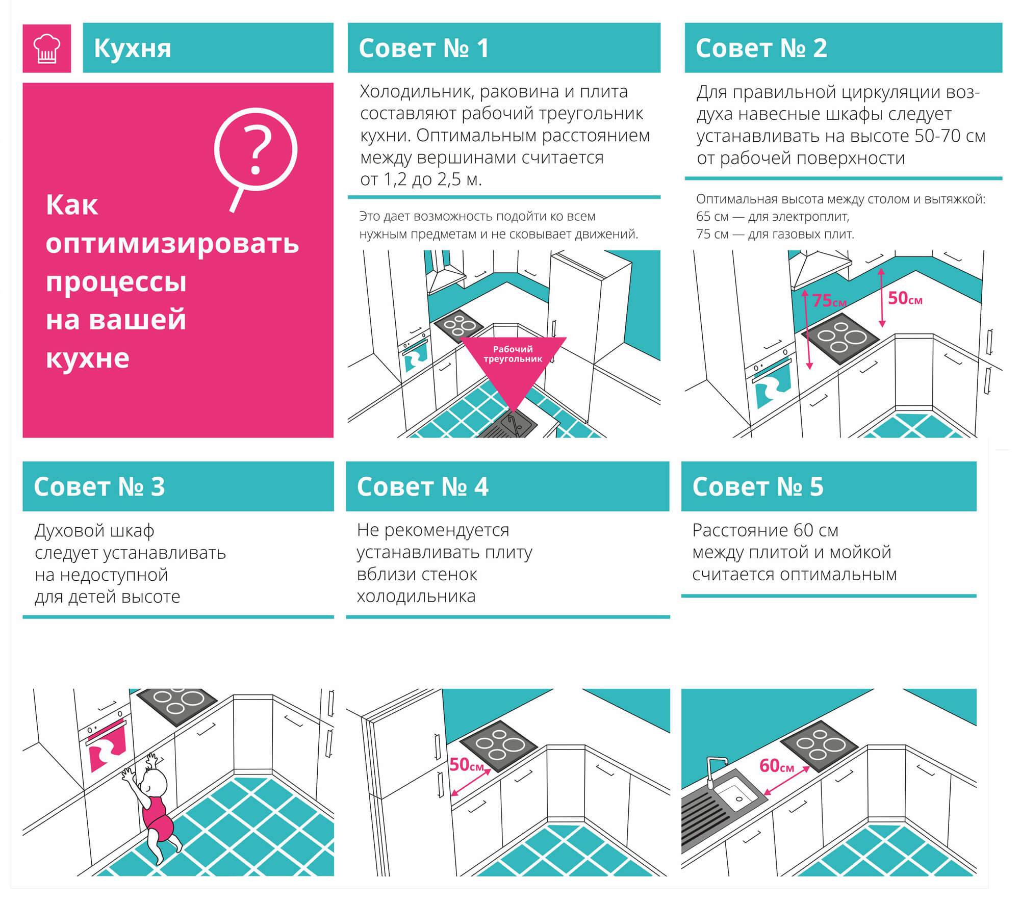 Правило рабочего треугольника на кухне – все об удобстве и организации пространства: обзор +видео