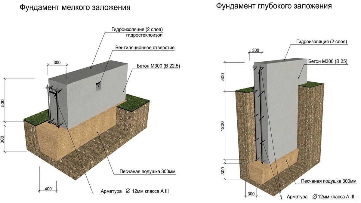 Какой глубины и ширины должен быть фундамент для двухэтажного дома?