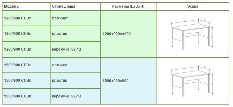 Какие бывают размеры столешниц